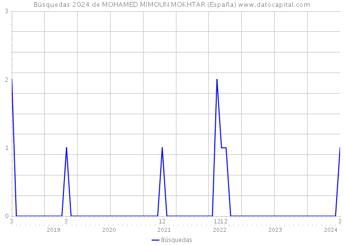 Búsquedas 2024 de MOHAMED MIMOUN MOKHTAR (España) 