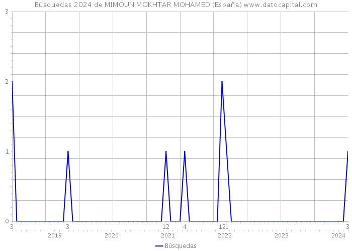 Búsquedas 2024 de MIMOUN MOKHTAR MOHAMED (España) 