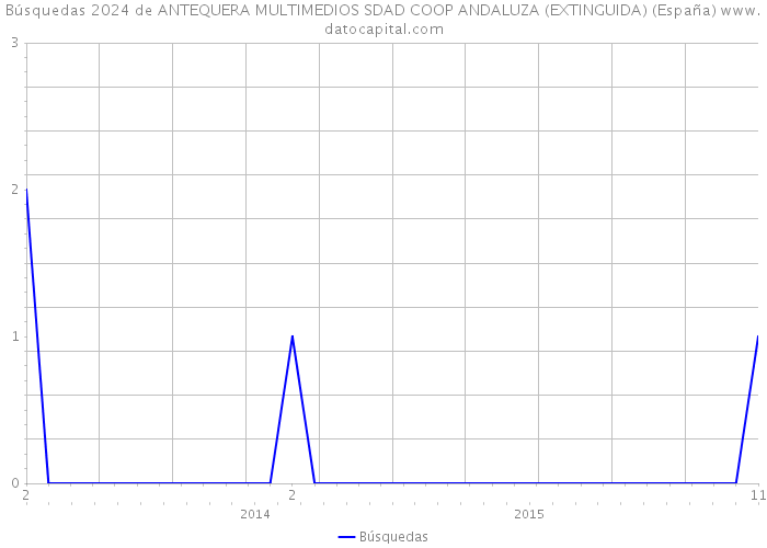 Búsquedas 2024 de ANTEQUERA MULTIMEDIOS SDAD COOP ANDALUZA (EXTINGUIDA) (España) 