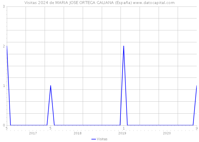 Visitas 2024 de MARIA JOSE ORTEGA GALIANA (España) 