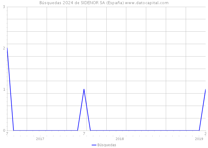 Búsquedas 2024 de SIDENOR SA (España) 