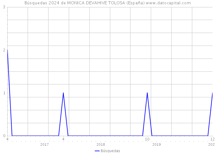 Búsquedas 2024 de MONICA DEVAHIVE TOLOSA (España) 