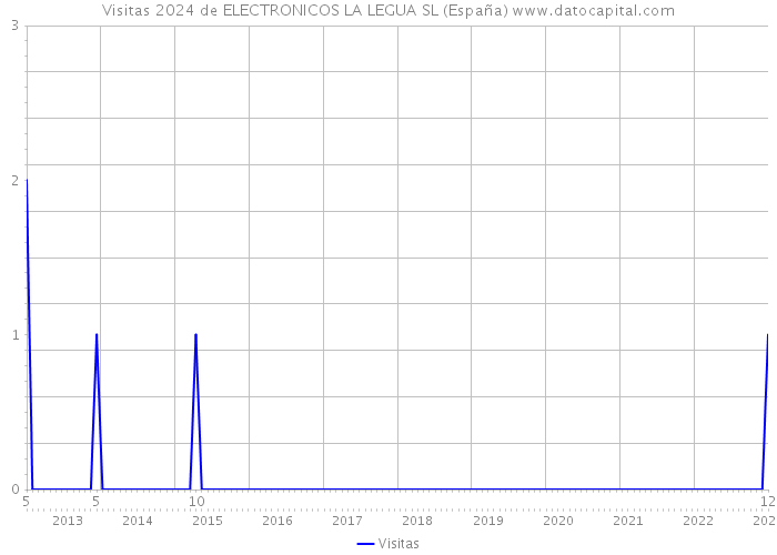 Visitas 2024 de ELECTRONICOS LA LEGUA SL (España) 