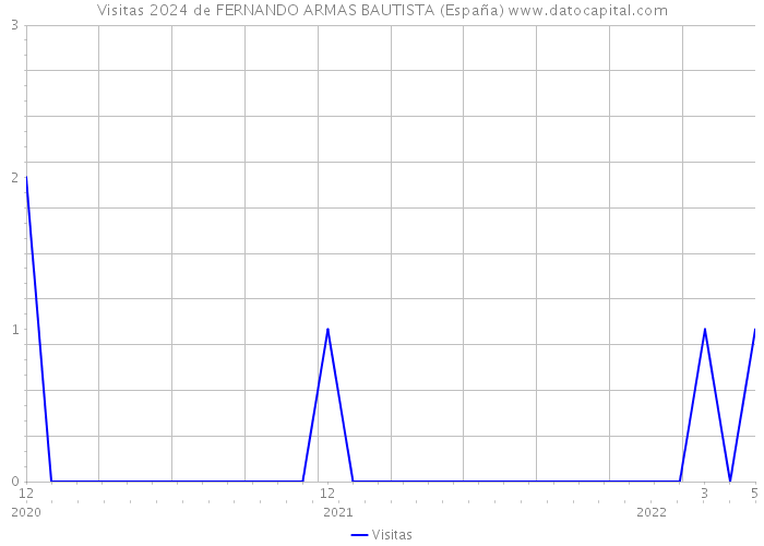 Visitas 2024 de FERNANDO ARMAS BAUTISTA (España) 