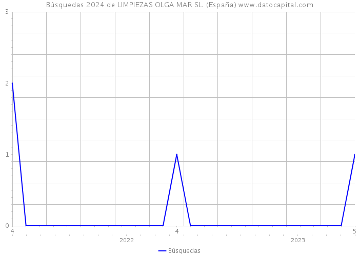 Búsquedas 2024 de LIMPIEZAS OLGA MAR SL. (España) 