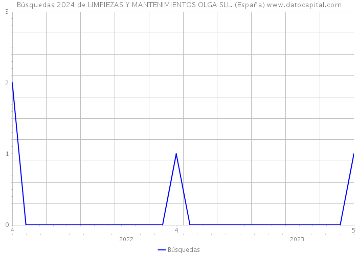 Búsquedas 2024 de LIMPIEZAS Y MANTENIMIENTOS OLGA SLL. (España) 