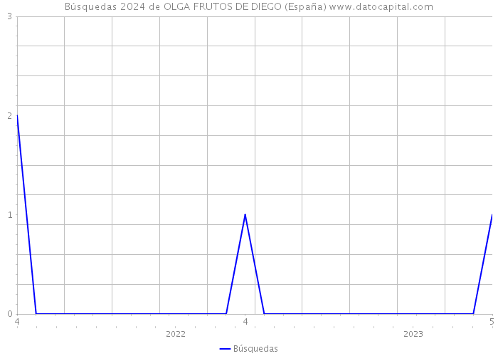 Búsquedas 2024 de OLGA FRUTOS DE DIEGO (España) 