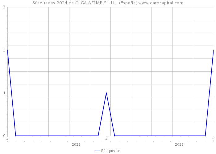 Búsquedas 2024 de OLGA AZNAR,S.L.U.- (España) 