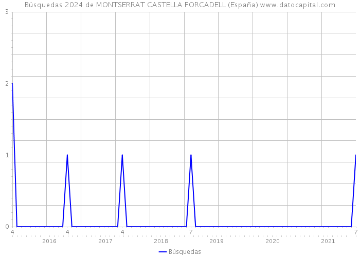 Búsquedas 2024 de MONTSERRAT CASTELLA FORCADELL (España) 