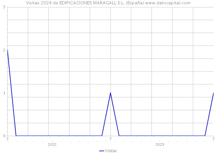 Visitas 2024 de EDIFICACIONES MARAGALL S.L. (España) 
