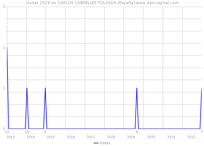 Visitas 2024 de CARLOS CABRELLES TOLSADA (España) 
