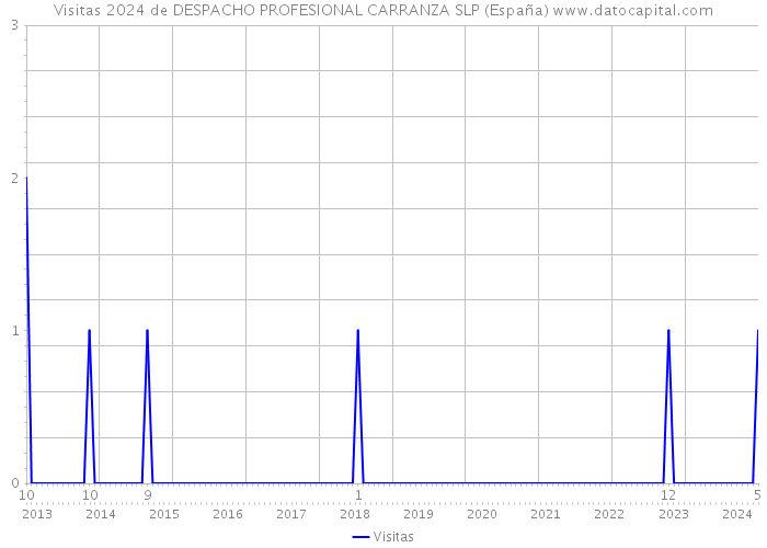 Visitas 2024 de DESPACHO PROFESIONAL CARRANZA SLP (España) 