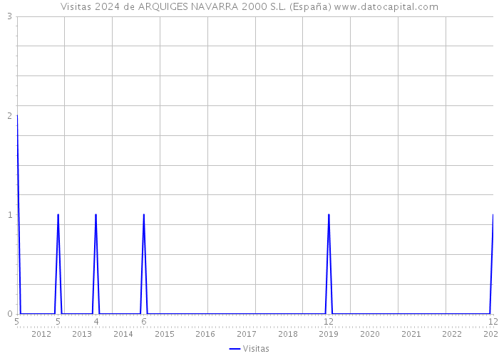 Visitas 2024 de ARQUIGES NAVARRA 2000 S.L. (España) 