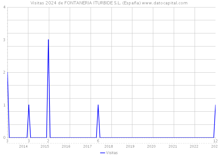 Visitas 2024 de FONTANERIA ITURBIDE S.L. (España) 