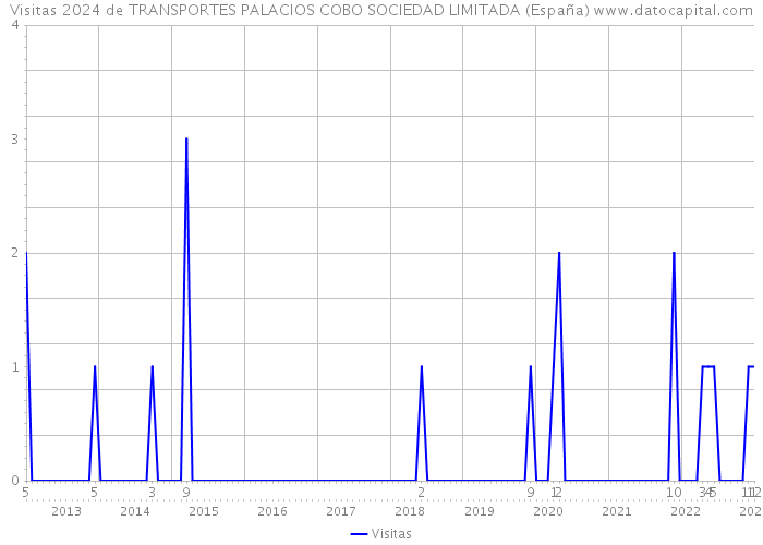 Visitas 2024 de TRANSPORTES PALACIOS COBO SOCIEDAD LIMITADA (España) 