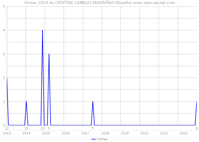 Visitas 2024 de CRISTINA GABELAS MADRIÑAN (España) 