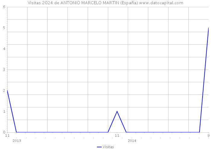 Visitas 2024 de ANTONIO MARCELO MARTIN (España) 