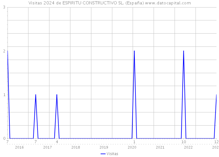 Visitas 2024 de ESPIRITU CONSTRUCTIVO SL. (España) 