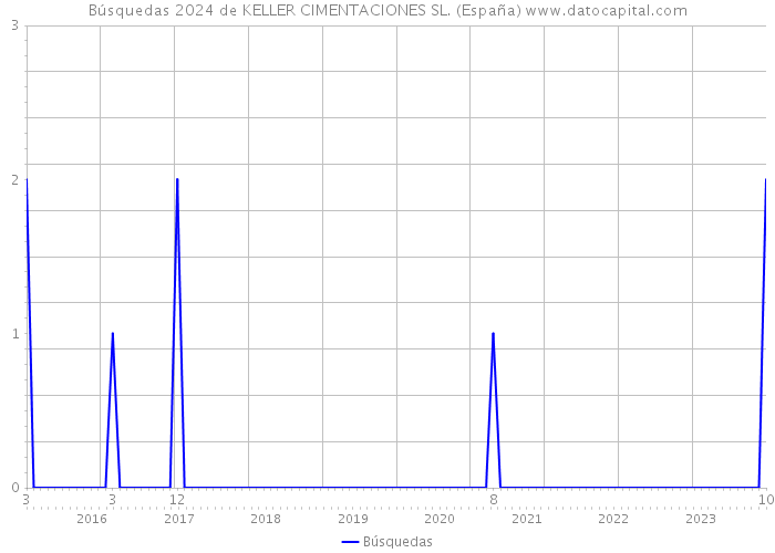 Búsquedas 2024 de KELLER CIMENTACIONES SL. (España) 