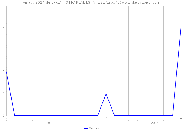 Visitas 2024 de E-RENTISIMO REAL ESTATE SL (España) 