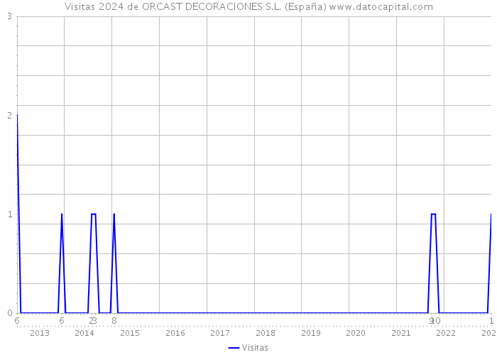 Visitas 2024 de ORCAST DECORACIONES S.L. (España) 