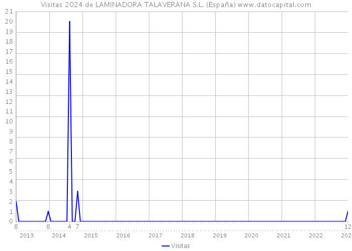 Visitas 2024 de LAMINADORA TALAVERANA S.L. (España) 