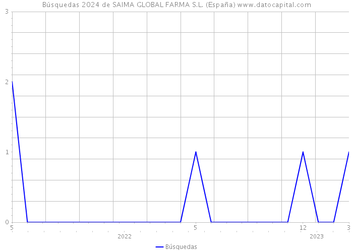 Búsquedas 2024 de SAIMA GLOBAL FARMA S.L. (España) 