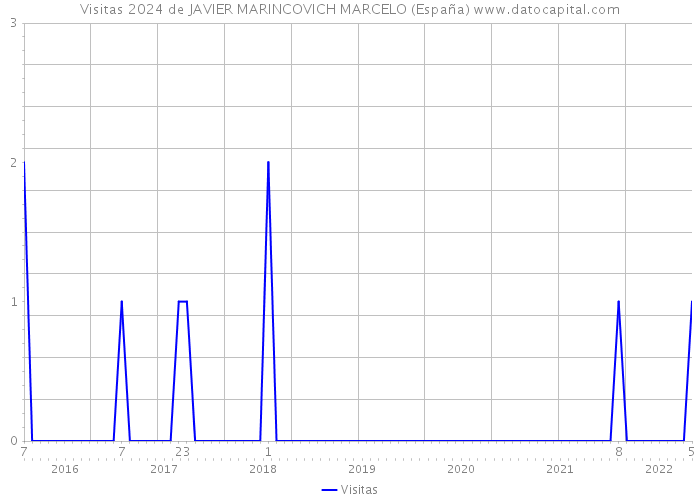 Visitas 2024 de JAVIER MARINCOVICH MARCELO (España) 