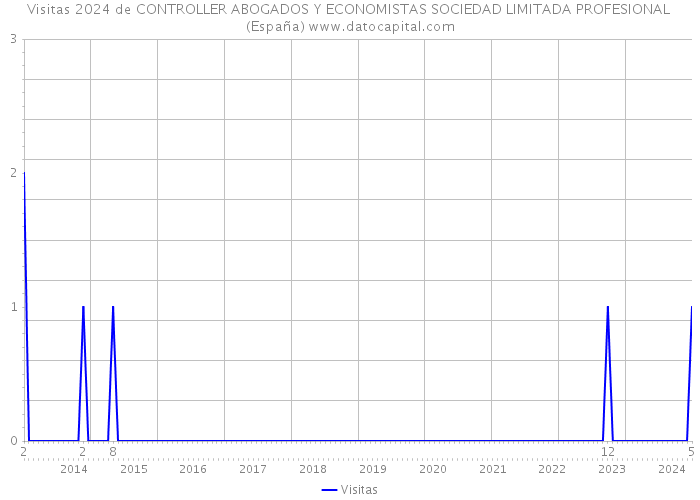 Visitas 2024 de CONTROLLER ABOGADOS Y ECONOMISTAS SOCIEDAD LIMITADA PROFESIONAL (España) 