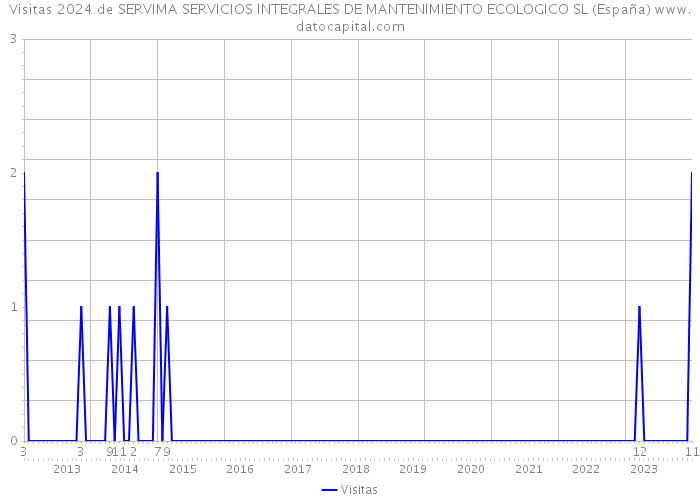 Visitas 2024 de SERVIMA SERVICIOS INTEGRALES DE MANTENIMIENTO ECOLOGICO SL (España) 