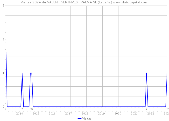 Visitas 2024 de VALENTINER INVEST PALMA SL (España) 