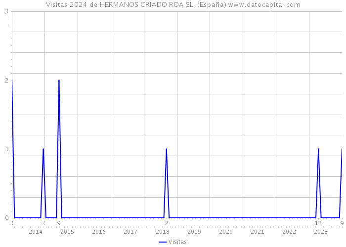 Visitas 2024 de HERMANOS CRIADO ROA SL. (España) 