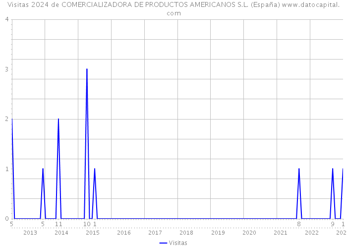 Visitas 2024 de COMERCIALIZADORA DE PRODUCTOS AMERICANOS S.L. (España) 