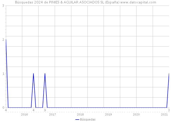 Búsquedas 2024 de PINIES & AGUILAR ASOCIADOS SL (España) 
