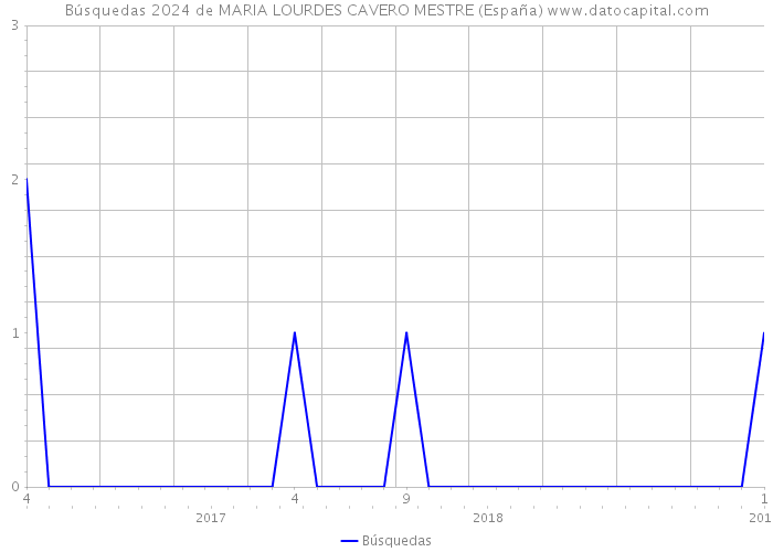 Búsquedas 2024 de MARIA LOURDES CAVERO MESTRE (España) 