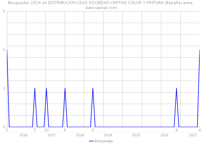 Búsquedas 2024 de DISTRIBUCION 2015 SOCIEDAD LIMITAD COLOR Y PINTURA (España) 