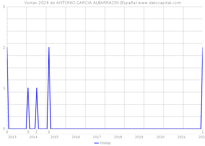 Visitas 2024 de ANTONIO GARCIA ALBARRACIN (España) 