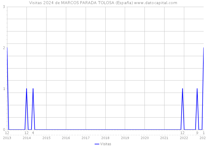 Visitas 2024 de MARCOS PARADA TOLOSA (España) 