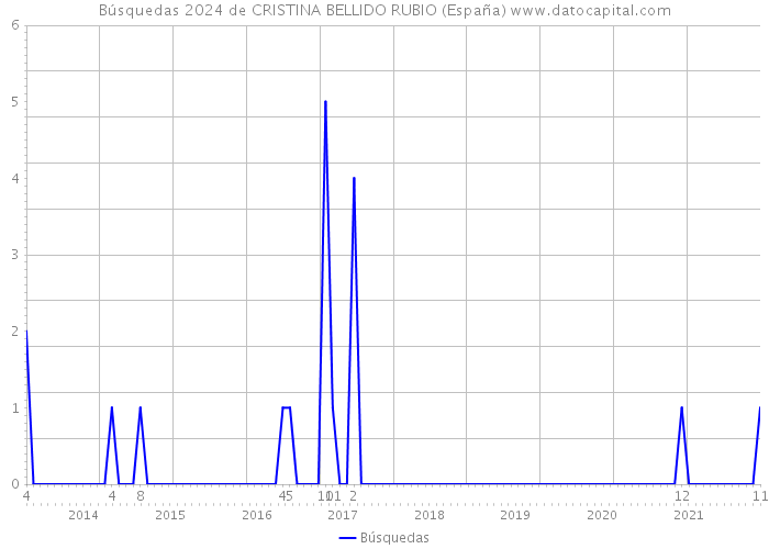 Búsquedas 2024 de CRISTINA BELLIDO RUBIO (España) 