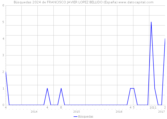 Búsquedas 2024 de FRANCISCO JAVIER LOPEZ BELLIDO (España) 
