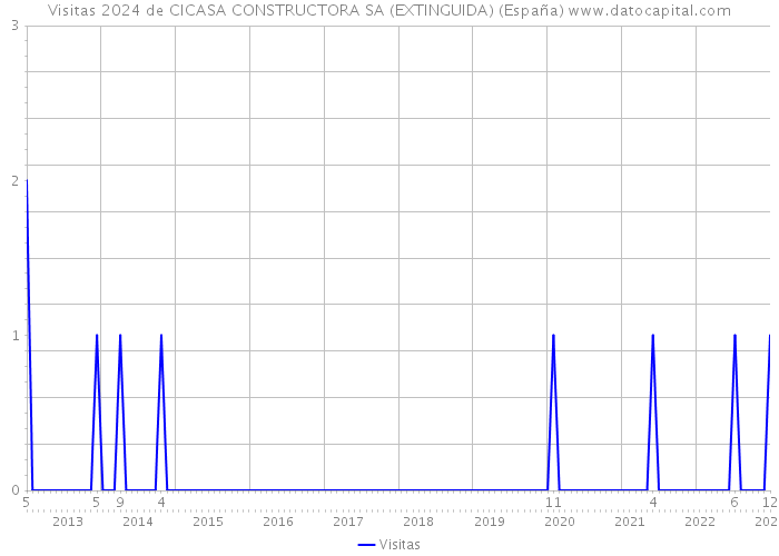 Visitas 2024 de CICASA CONSTRUCTORA SA (EXTINGUIDA) (España) 