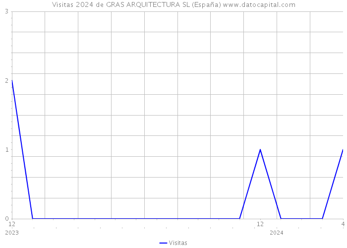 Visitas 2024 de GRAS ARQUITECTURA SL (España) 