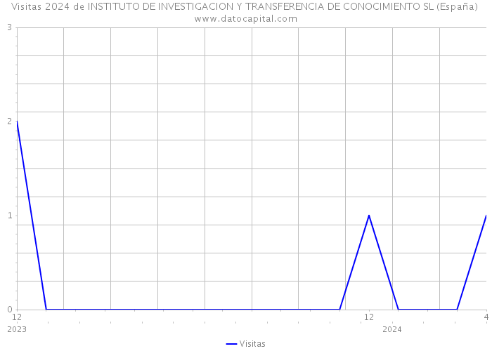 Visitas 2024 de INSTITUTO DE INVESTIGACION Y TRANSFERENCIA DE CONOCIMIENTO SL (España) 