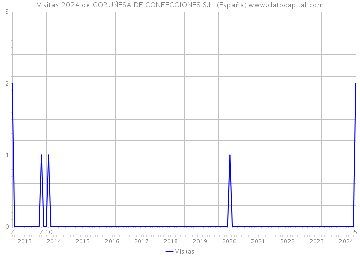 Visitas 2024 de CORUÑESA DE CONFECCIONES S.L. (España) 