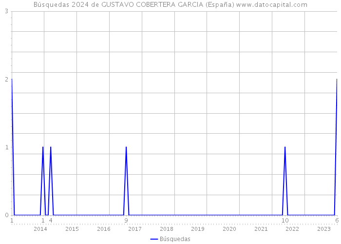Búsquedas 2024 de GUSTAVO COBERTERA GARCIA (España) 