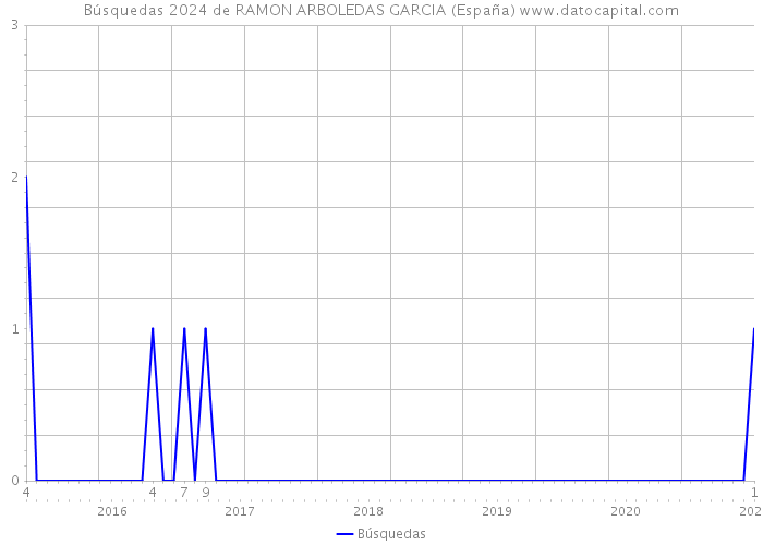 Búsquedas 2024 de RAMON ARBOLEDAS GARCIA (España) 