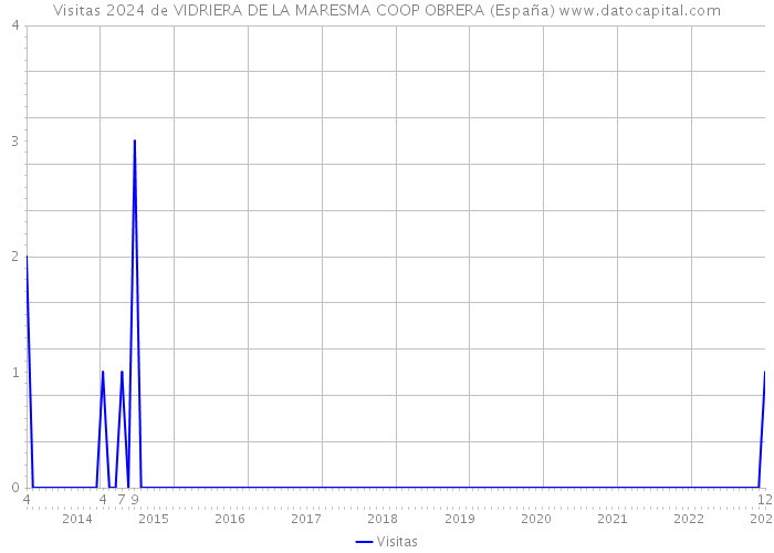 Visitas 2024 de VIDRIERA DE LA MARESMA COOP OBRERA (España) 