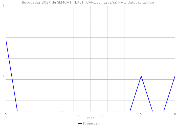 Búsquedas 2024 de SEMCAT HEALTHCARE SL. (España) 