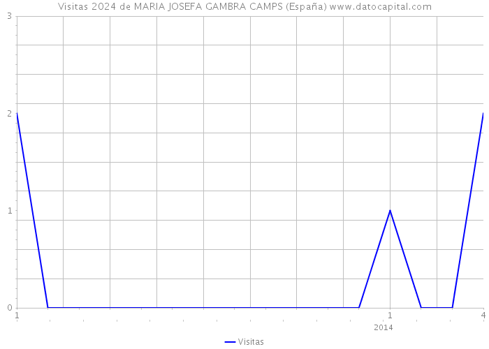 Visitas 2024 de MARIA JOSEFA GAMBRA CAMPS (España) 