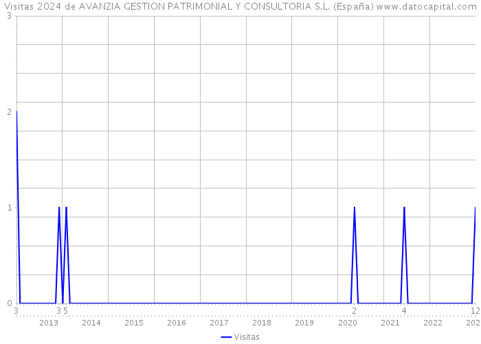 Visitas 2024 de AVANZIA GESTION PATRIMONIAL Y CONSULTORIA S.L. (España) 